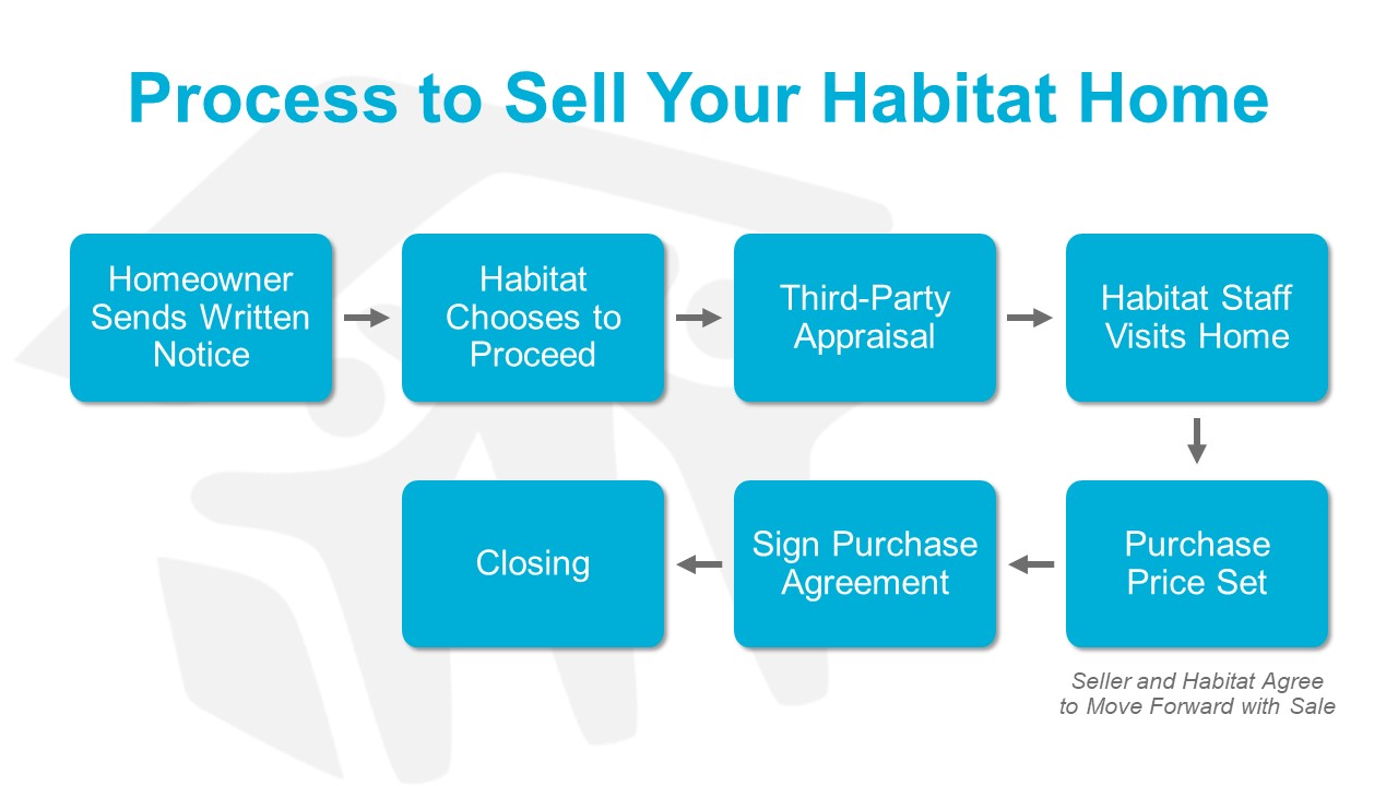 What to Do When You’re Ready to Sell Your Habitat Home